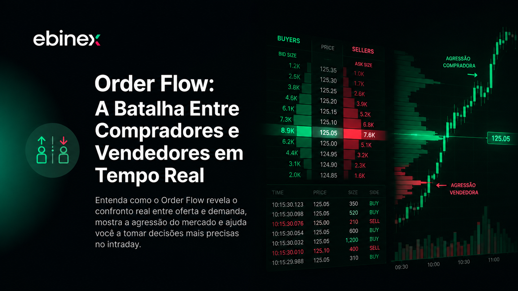 Order flow revela a batalha entre compradores e vendedores em tempo real. Veja como o footprint chart funciona.